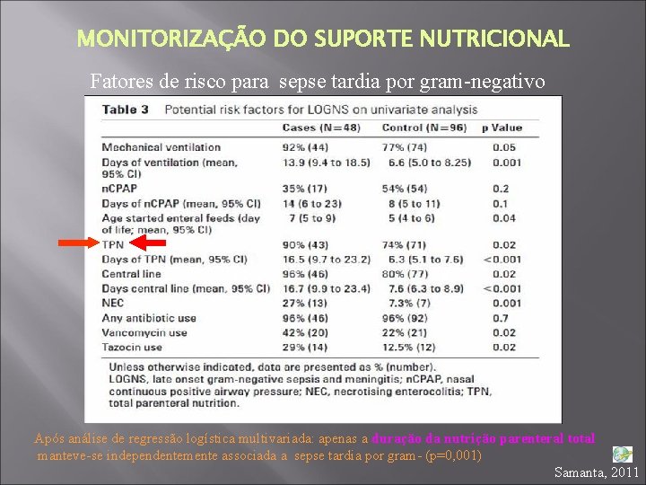 MONITORIZAÇÃO DO SUPORTE NUTRICIONAL Fatores de risco para sepse tardia por gram-negativo Após análise