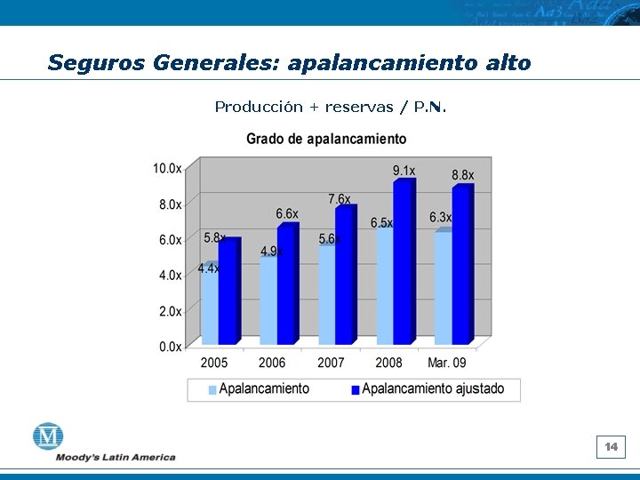 Seguros Generales: apalancamiento alto Producción + reservas / P. N. 14 