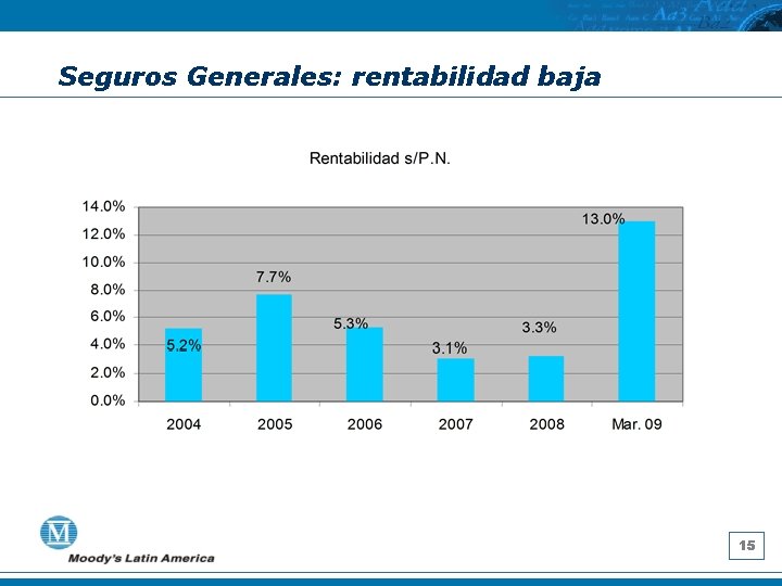 Seguros Generales: rentabilidad baja 15 