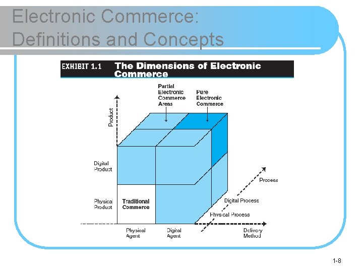 Chapter 1 Pengantar ECommerce 2008 Pearson Prentice Hall