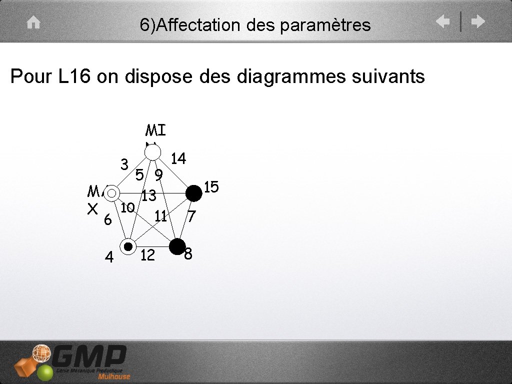 6)Affectation des paramètres Pour L 16 on dispose des diagrammes suivants 3 MI N