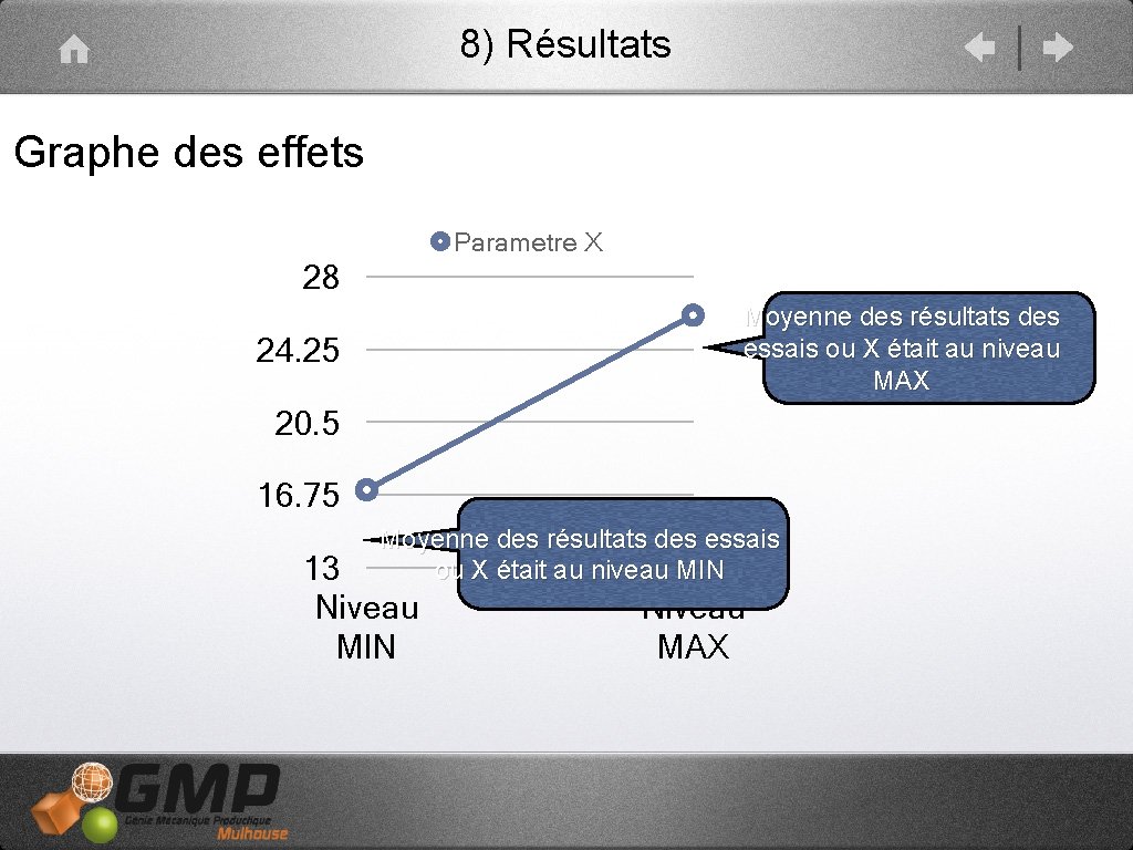 8) Résultats Graphe des effets Parametre X 28 Moyenne des résultats des essais ou