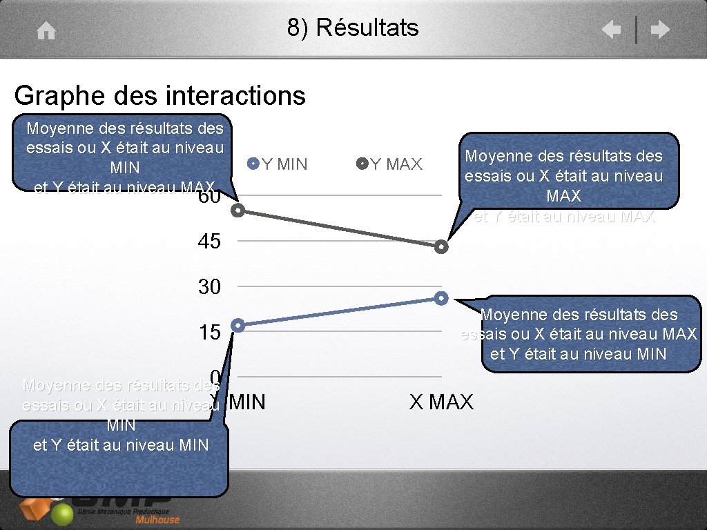 8) Résultats Graphe des interactions Moyenne des résultats des essais ou X était au