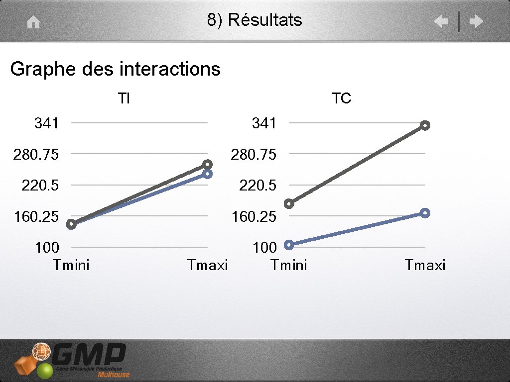 8) Résultats Graphe des interactions TI TC 341 280. 75 220. 5 160. 25