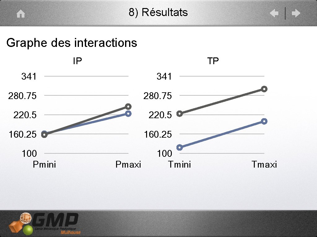 8) Résultats Graphe des interactions IP TP 341 280. 75 220. 5 160. 25