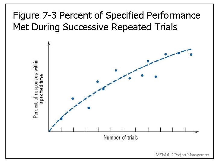 Figure 7 -3 Percent of Specified Performance Met During Successive Repeated Trials MEM 612