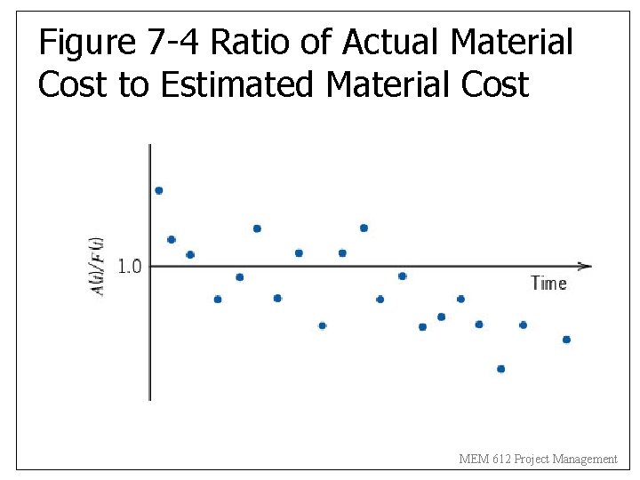 Figure 7 -4 Ratio of Actual Material Cost to Estimated Material Cost MEM 612