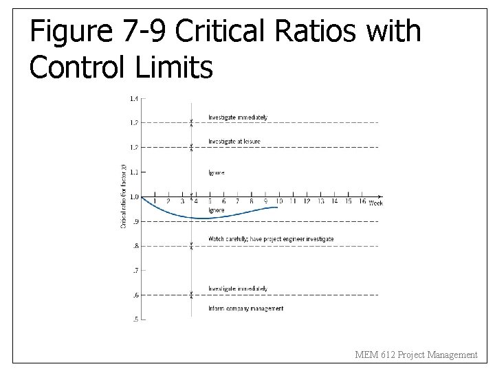 Figure 7 -9 Critical Ratios with Control Limits MEM 612 Project Management 
