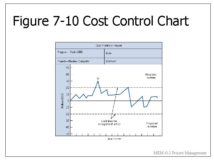 Figure 7 -10 Cost Control Chart MEM 612 Project Management 