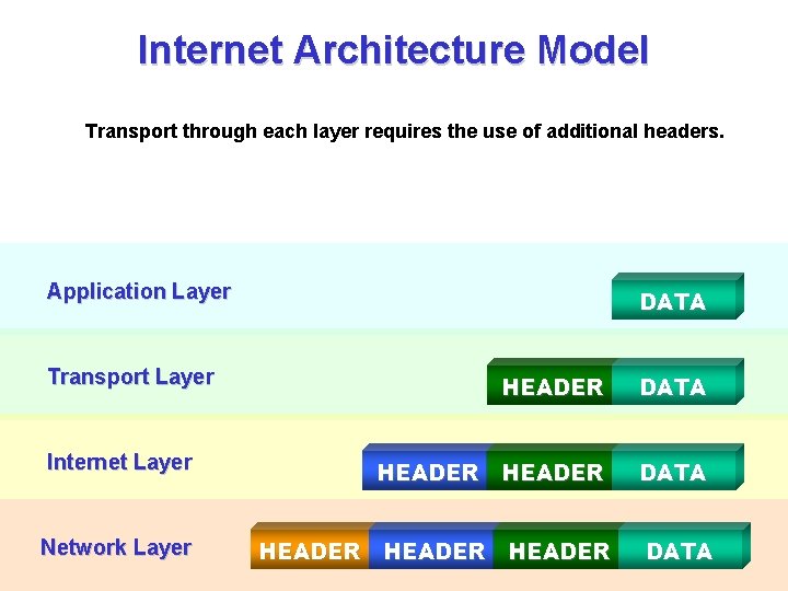 Internet Architecture Model Transport through each layer requires the use of additional headers. Application