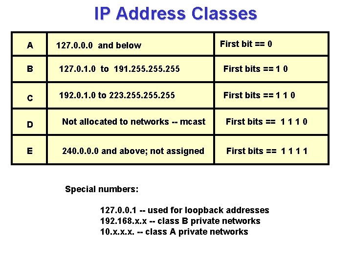 IP Address Classes A 127. 0. 0. 0 and below First bit == 0