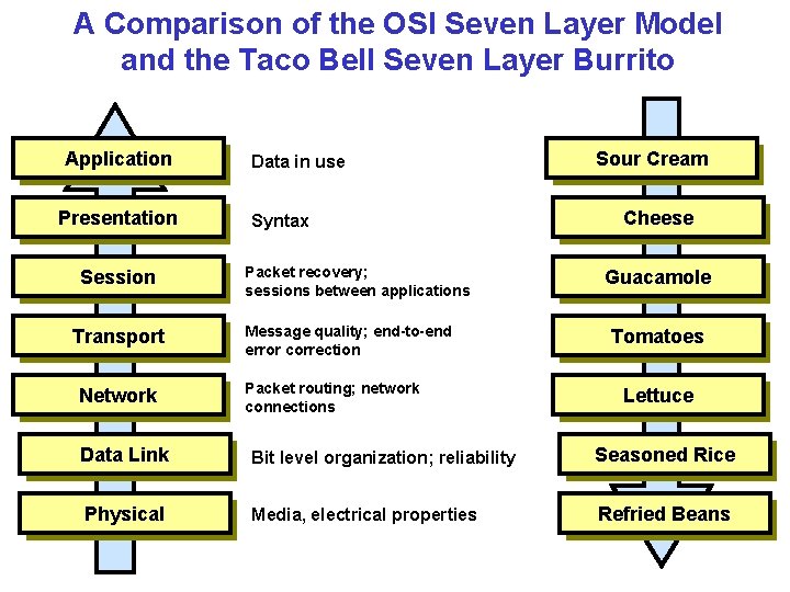 A Comparison of the OSI Seven Layer Model and the Taco Bell Seven Layer