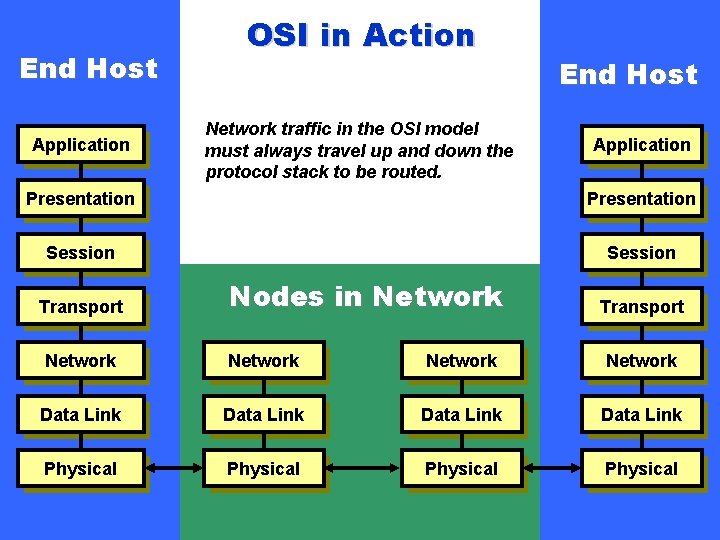 End Host Application OSI in Action Network traffic in the OSI model must always