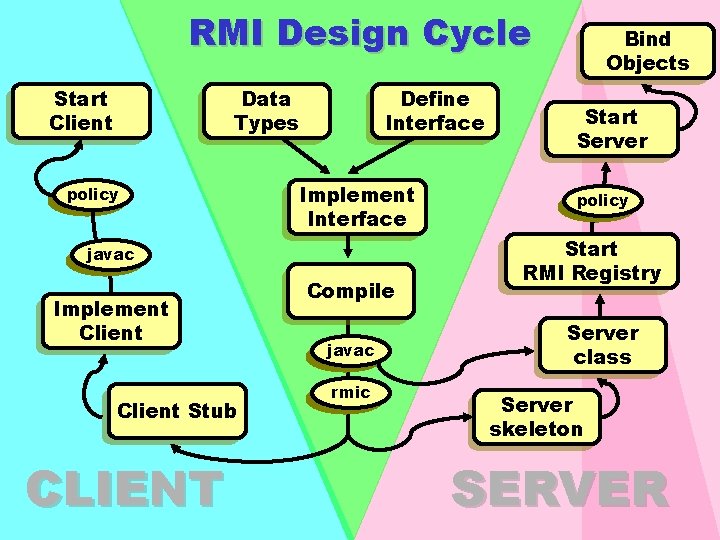 RMI Design Cycle Start Client Data Types policy Define Interface Implement Interface javac Implement