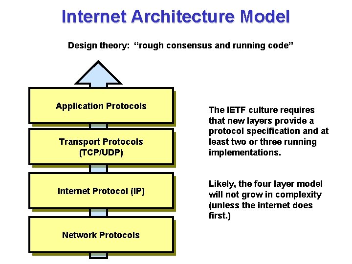 Internet Architecture Model Design theory: “rough consensus and running code” Application Protocols Transport Protocols