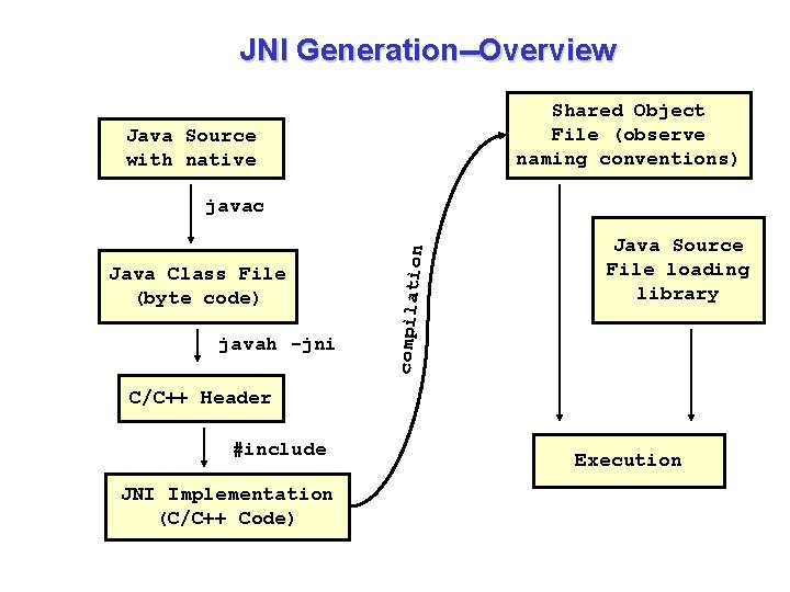 JNI Generation--Overview Shared Object File (observe naming conventions) Java Source with native Java Class