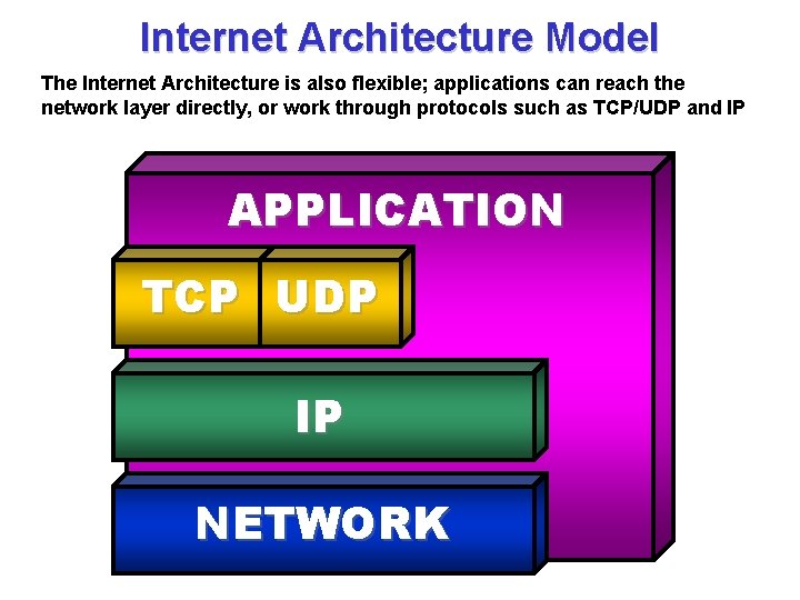Internet Architecture Model The Internet Architecture is also flexible; applications can reach the network