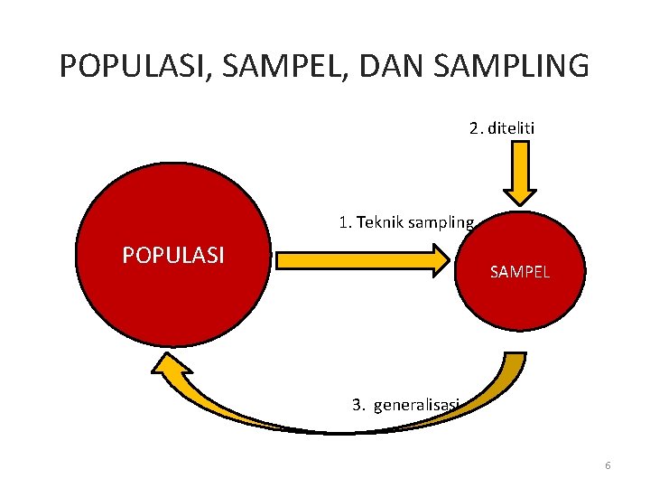 POPULASI, SAMPEL, DAN SAMPLING 2. diteliti 1. Teknik sampling POPULASI SAMPEL 3. generalisasi 6