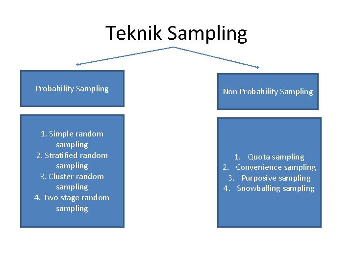 Teknik Sampling Probability Sampling Non Probability Sampling 1. Simple random sampling 2. Stratified random Teknik Sampling Probability Sampling Non Probability Sampling 1. Simple random sampling 2. Stratified random