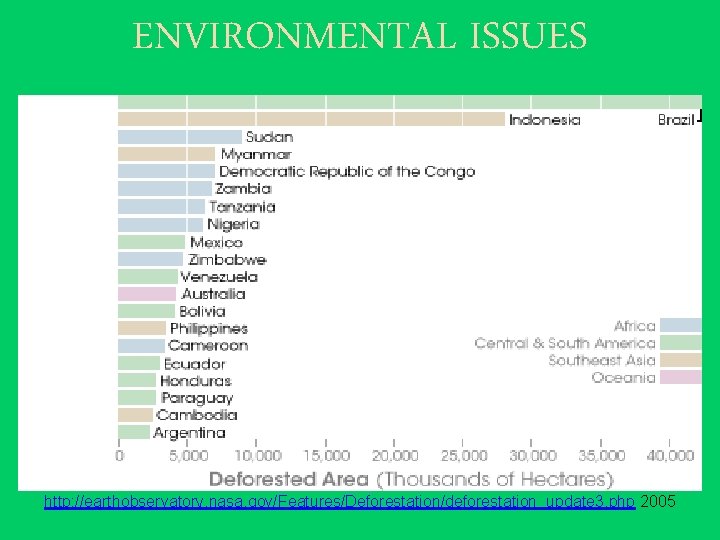 ENVIRONMENTAL ISSUES http: //earthobservatory. nasa. gov/Features/Deforestation/deforestation_update 3. php 2005 