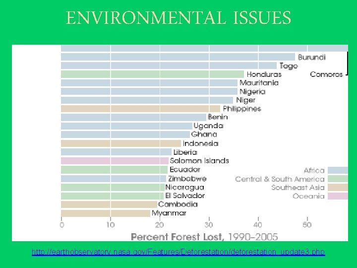 ENVIRONMENTAL ISSUES http: //earthobservatory. nasa. gov/Features/Deforestation/deforestation_update 3. php 