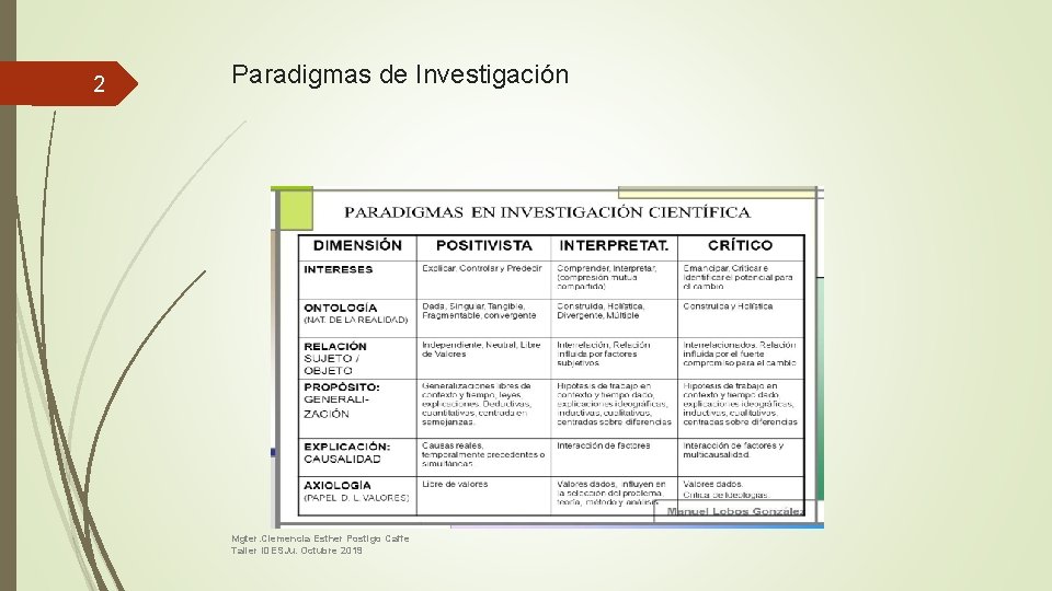 2 Paradigmas de Investigación Mgter. Clemencia Esther Postigo Caffe Taller IDESJu. Octubre 2019 