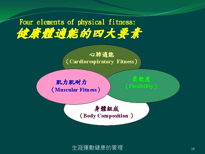 Four elements of physical fitness: 健康體適能的四大要素 心肺適能 （Cardiorespiratory Fitness） 柔軟度 肌力肌耐力 （Muscular Fitness） （Flexibility）