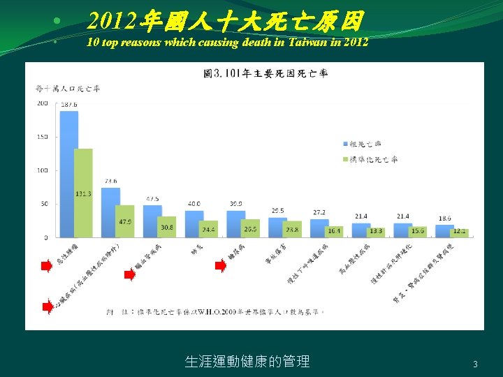  • 2012年國人十大死亡原因 • 10 top reasons which causing death in Taiwan in 2012