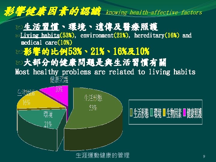 影響健康因素的認識 knowing health-affective factors 生活習慣、環境、遺傳及醫療照護 Living habits(53%), environment(21%), hereditary(16%) and medical care(10%) 影響的比例53%、21%、16%及10% 大部分的健康問題是與生活習慣有關