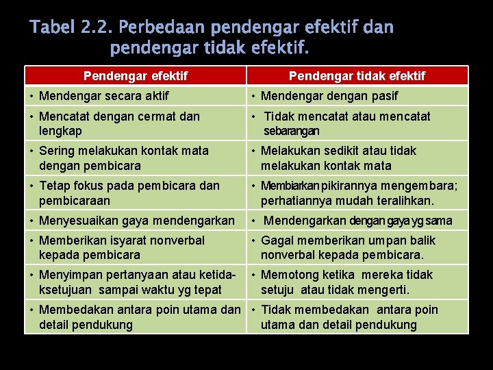 Tabel 2. 2. Perbedaan pendengar efektif dan pendengar tidak efektif. Pendengar efektif Pendengar tidak