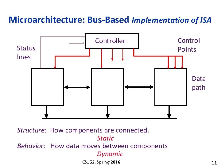 Microarchitecture: Bus-Based Implementation of ISA Status lines Controller Control Points Data path Structure: How