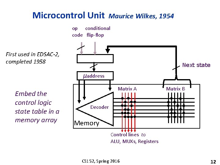 Microcontrol Unit Maurice Wilkes, 1954 op conditional code flip-flop First used in EDSAC-2, completed