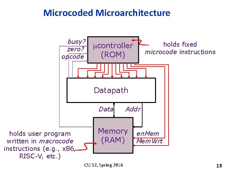 Microcoded Microarchitecture busy? zero? opcode holds fixed microcode instructions mcontroller (ROM) Datapath Data holds