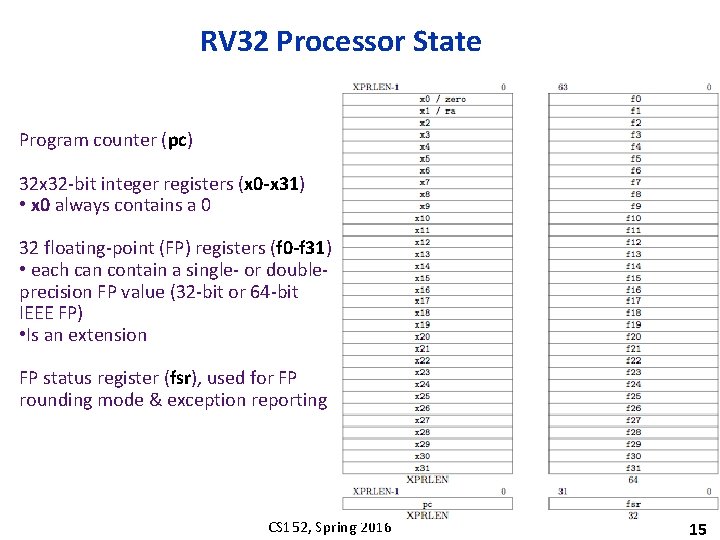 RV 32 Processor State Program counter (pc) 32 x 32 -bit integer registers (x