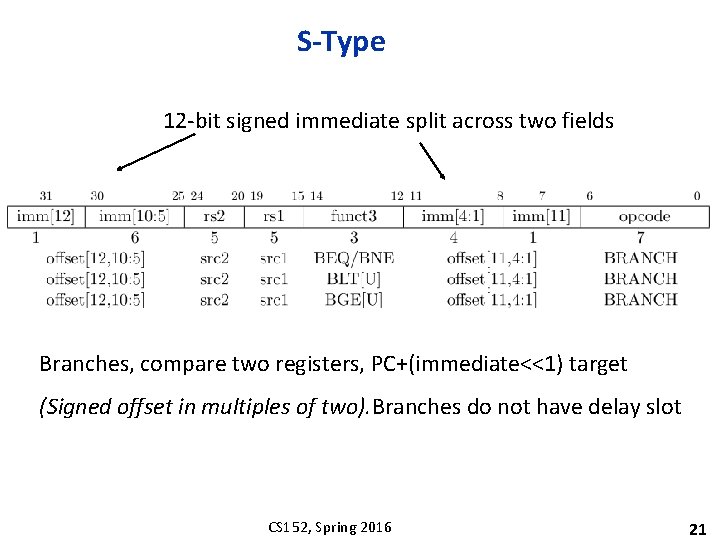 S-Type 12 -bit signed immediate split across two fields Branches, compare two registers, PC+(immediate<<1)