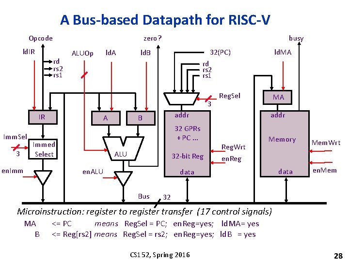 A Bus-based Datapath for RISC-V Opcode ld. IR zero? rd rs 2 rs 1