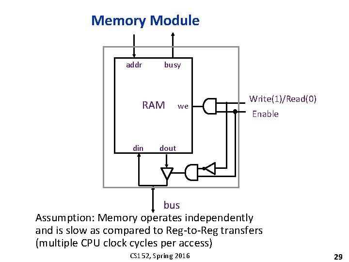 Memory Module addr busy RAM din we Write(1)/Read(0) Enable dout bus Assumption: Memory operates