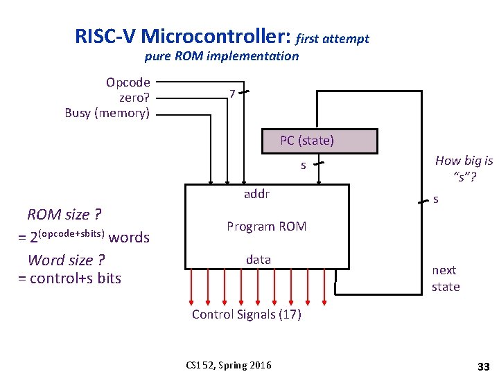 RISC-V Microcontroller: first attempt pure ROM implementation Opcode zero? Busy (memory) 7 PC (state)