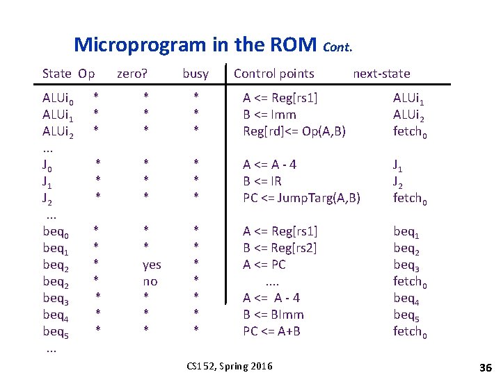 Microprogram in the ROM Cont. State Op ALUi 0 ALUi 1 ALUi 2. .