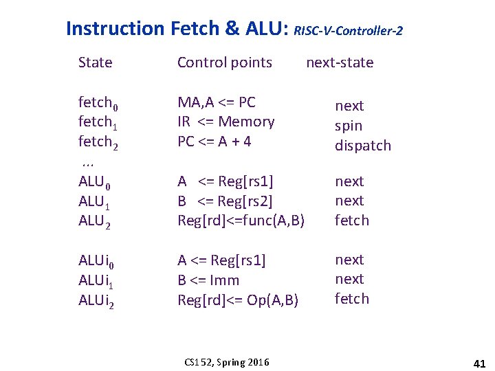 Instruction Fetch & ALU: RISC-V-Controller-2 State Control points fetch 0 fetch 1 fetch 2.