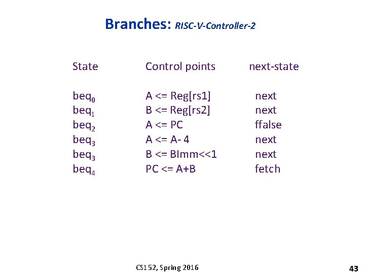 Branches: RISC-V-Controller-2 State Control points beq 0 beq 1 beq 2 beq 3 beq