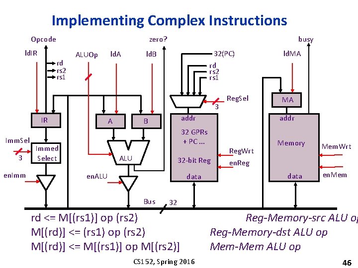 Implementing Complex Instructions Opcode ld. IR zero? rd rs 2 rs 1 ALUOp ld.