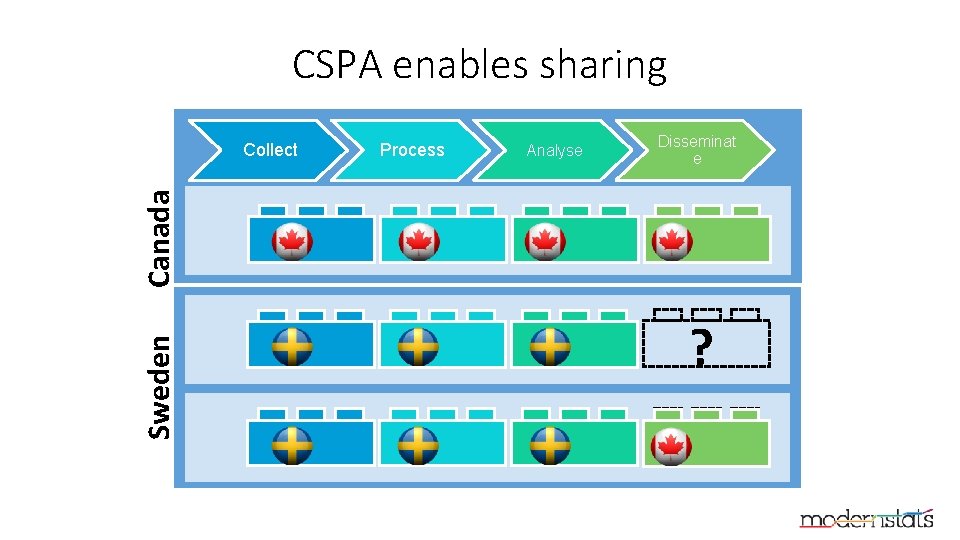 CSPA enables sharing Process Analyse Disseminat e Sweden Canada Collect ? ? 