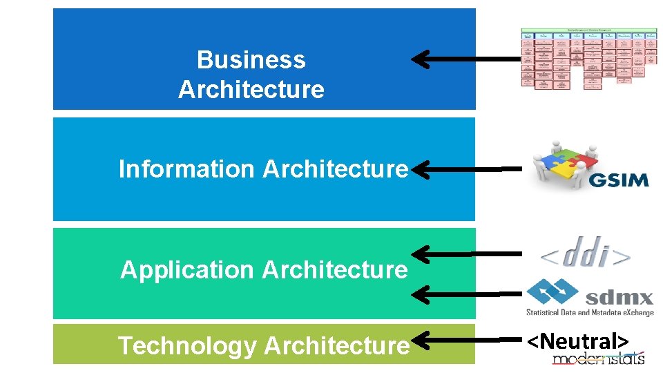 Business Architecture Information Architecture Application Architecture Technology Architecture <Neutral> 