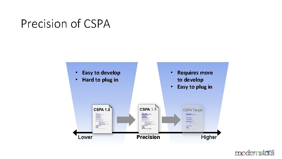 Precision of CSPA • Easy to develop • Hard to plug in Lower •