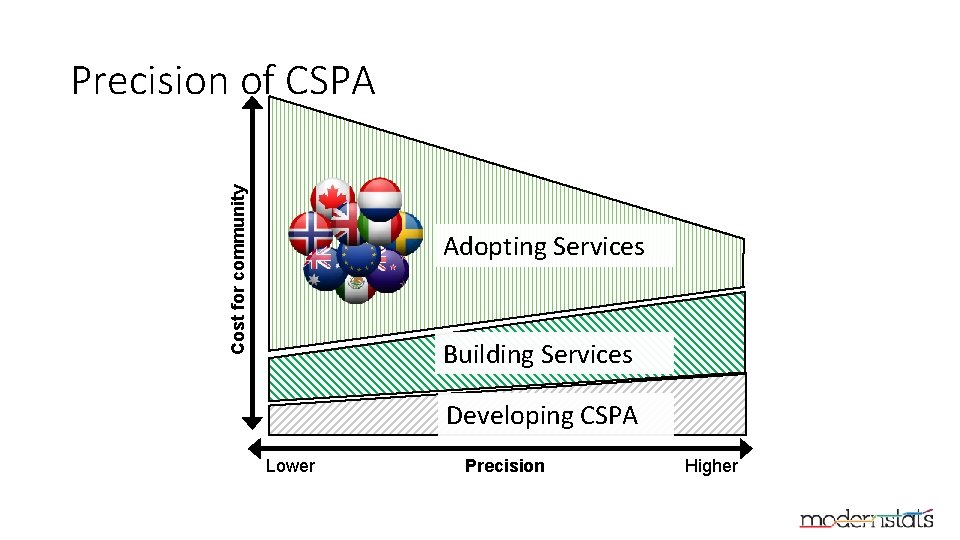 Cost for community Precision of CSPA Adopting Services Building Services Developing CSPA Lower Precision