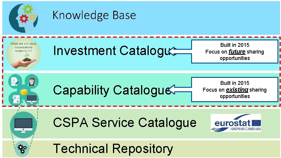 Knowledge Base Investment Catalogue Capability Catalogue CSPA Service Catalogue Technical Repository Built in 2015