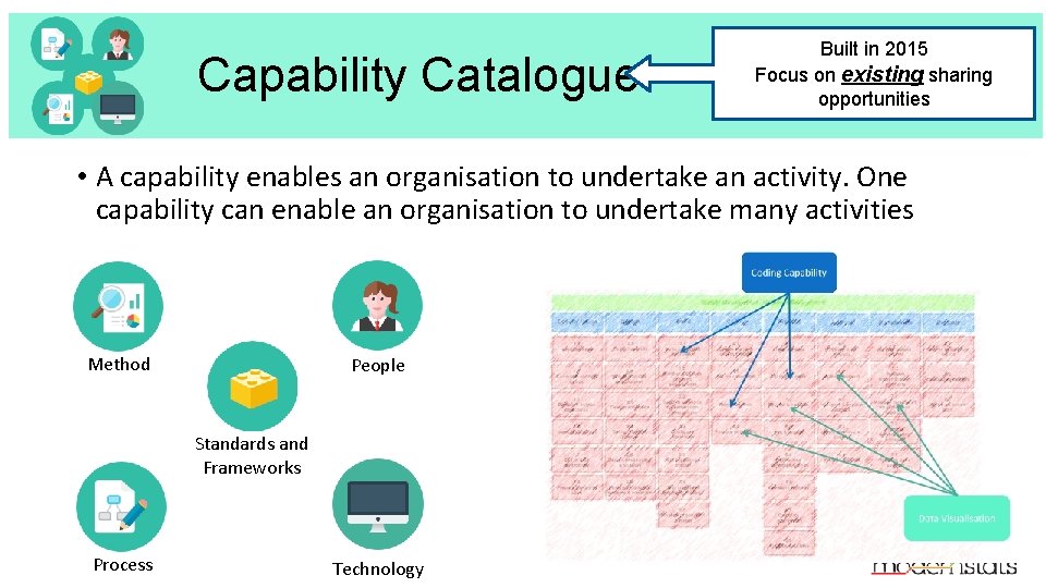 Capability Catalogue Built in 2015 Focus on existing sharing opportunities • A capability enables