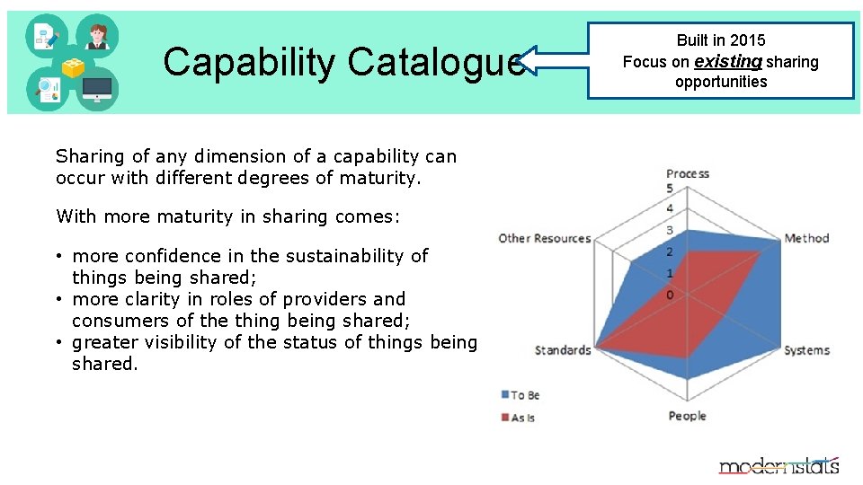 Capability Catalogue Sharing of any dimension of a capability can occur with different degrees
