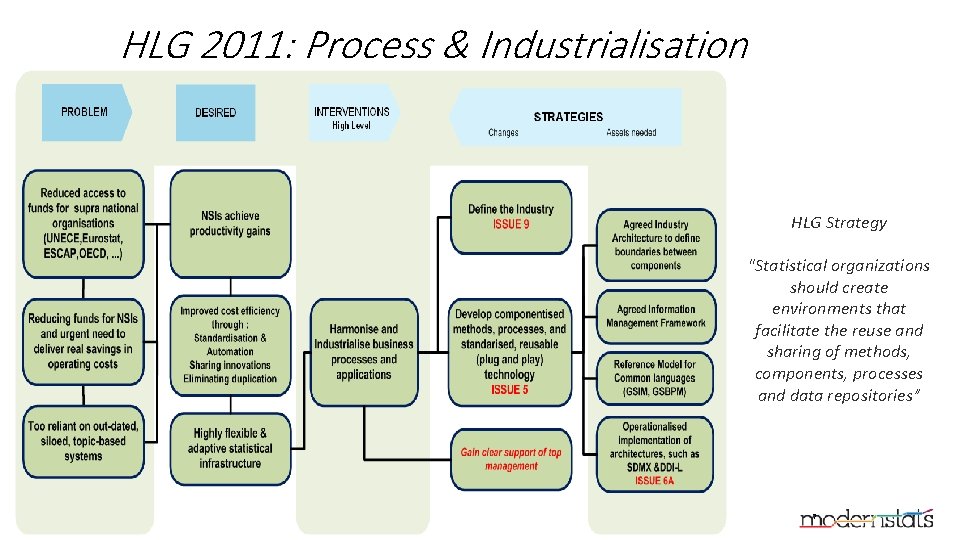 HLG 2011: Process & Industrialisation HLG Strategy "Statistical organizations should create environments that facilitate